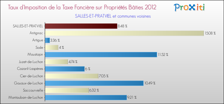 Taux d'imposition de la taxe foncière sur le bati 2012 pour SALLES-ET-PRATVIEL et les communes proches Comparaison des taux d'imposition de la taxe foncière sur le bati 2012 pour SALLES-ET-PRATVIEL et les communes voisines
