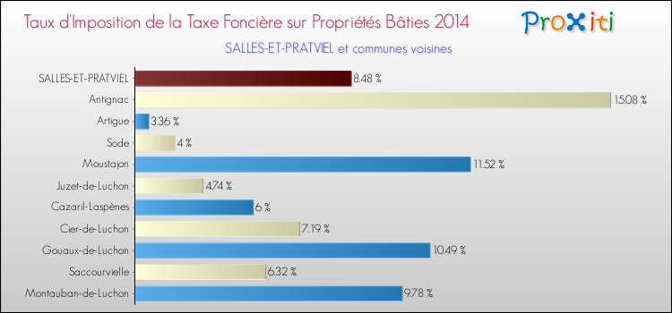 Taux d'imposition de la taxe foncière sur le bati 2014 pour SALLES-ET-PRATVIEL et les communes proches Comparaison des taux d'imposition de la taxe foncière sur le bati 2014 pour SALLES-ET-PRATVIEL et les communes voisines