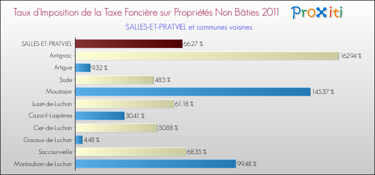 Taux d'imposition de la taxe foncière sur les immeubles et terrains non batis 2011 pour SALLES-ET-PRATVIEL et les communes proches Comparaison des taux d'imposition de la taxe foncière sur les immeubles et terrains non batis 2011 pour SALLES-ET-PRATVIEL et les communes voisines