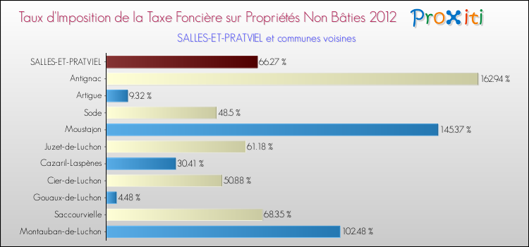 Taux d'imposition de la taxe foncière sur les immeubles et terrains non batis 2012 pour SALLES-ET-PRATVIEL et les communes proches Comparaison des taux d'imposition de la taxe foncière sur les immeubles et terrains non batis 2012 pour SALLES-ET-PRATVIEL et les communes voisines