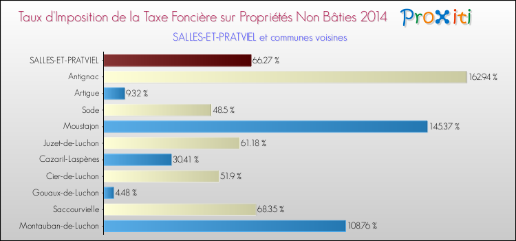 Taux d'imposition de la taxe foncière sur les immeubles et terrains non batis 2014 pour SALLES-ET-PRATVIEL et les communes proches Comparaison des taux d'imposition de la taxe foncière sur les immeubles et terrains non batis 2014 pour SALLES-ET-PRATVIEL et les communes voisines
