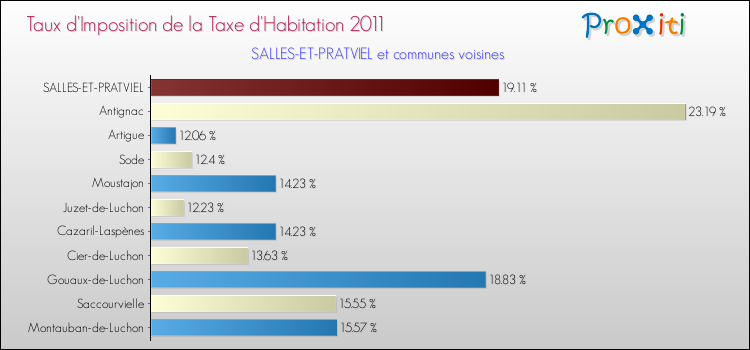 Taux d'imposition de la taxe d'habitation 2011 pour SALLES-ET-PRATVIEL et les communes proches Comparaison des taux d'imposition de la taxe d'habitation 2011 pour SALLES-ET-PRATVIEL et les communes voisines