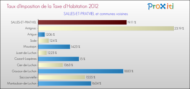 Taux d'imposition de la taxe d'habitation 2012 pour SALLES-ET-PRATVIEL et les communes proches Comparaison des taux d'imposition de la taxe d'habitation 2012 pour SALLES-ET-PRATVIEL et les communes voisines