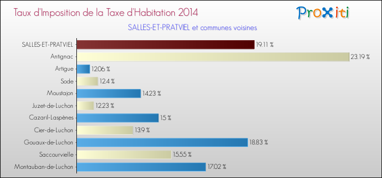Taux d'imposition de la taxe d'habitation 2014 pour SALLES-ET-PRATVIEL et les communes proches Comparaison des taux d'imposition de la taxe d'habitation 2014 pour SALLES-ET-PRATVIEL et les communes voisines