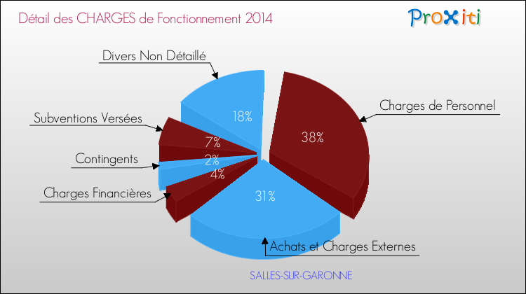 Décomposition des Charges de Fonctionnement 2014 de la commune de SALLES-SUR-GARONNE Charges de Fonctionnement 2014 pour la commune de SALLES-SUR-GARONNE