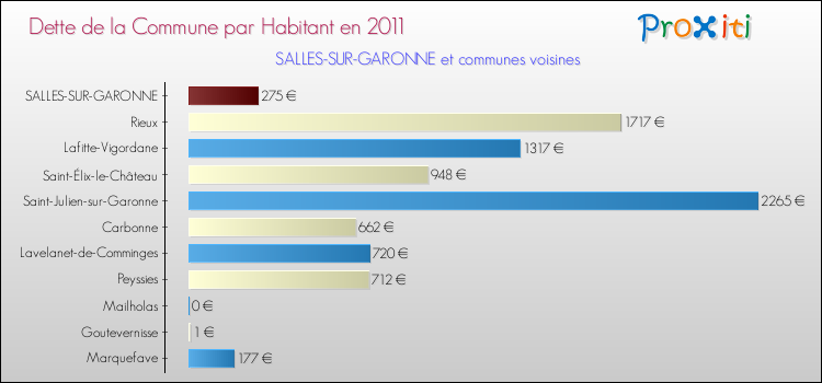 Dette par habitant de la commune en 2011 pour SALLES-SUR-GARONNE et les communes proches Comparaison de la dette par habitant de la commune en 2011 pour SALLES-SUR-GARONNE et les communes voisines