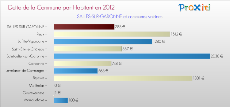 Dette par habitant de la commune en 2012 pour SALLES-SUR-GARONNE et les communes proches Comparaison de la dette par habitant de la commune en 2012 pour SALLES-SUR-GARONNE et les communes voisines
