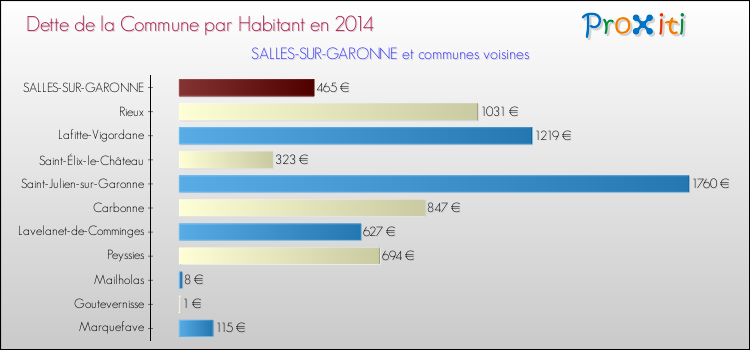 Dette par habitant de la commune en 2014 pour SALLES-SUR-GARONNE et les communes proches Comparaison de la dette par habitant de la commune en 2014 pour SALLES-SUR-GARONNE et les communes voisines