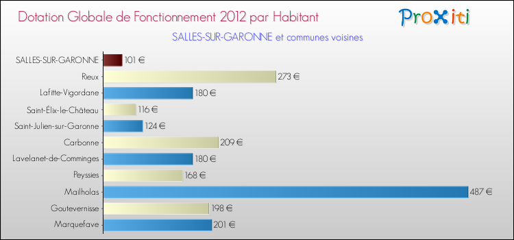 Montant des dotations globales de fonctionnement DGF par Habitant pour SALLES-SUR-GARONNE et les communes proches Comparaison des des dotations globales de fonctionnement DGF par habitant pour SALLES-SUR-GARONNE et les communes voisines