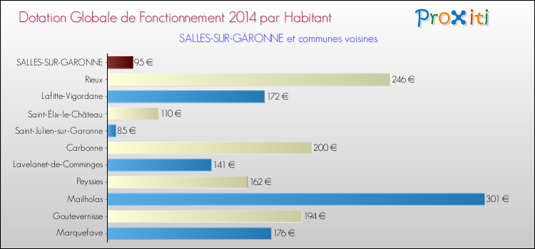Montant des dotations globales de fonctionnement DGF par Habitant pour SALLES-SUR-GARONNE et les communes proches en 2014. Comparaison des des dotations globales de fonctionnement DGF par habitant pour SALLES-SUR-GARONNE et les communes voisines en 2014.