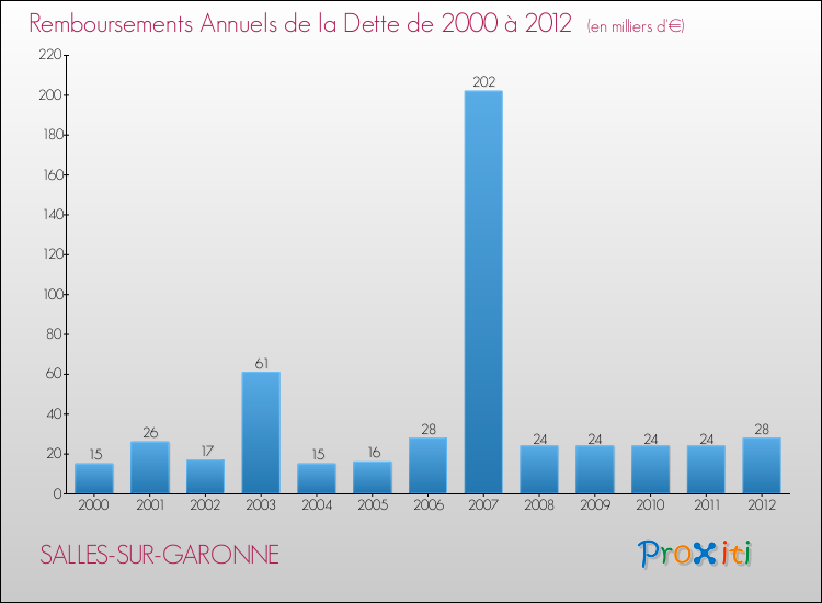 Evolution de l'annuité de la dette pour la commune de SALLES-SUR-GARONNE de 2000 à 2012 Annuités de la dette pour SALLES-SUR-GARONNE de 2000 à 2012