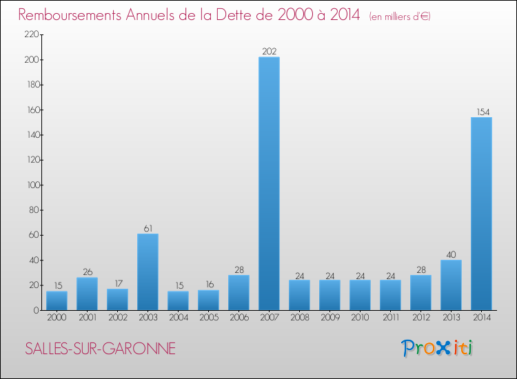 Evolution de l'annuité de la dette pour la commune de SALLES-SUR-GARONNE de 2000 à 2014 Annuités de la dette pour SALLES-SUR-GARONNE de 2000 à 2014