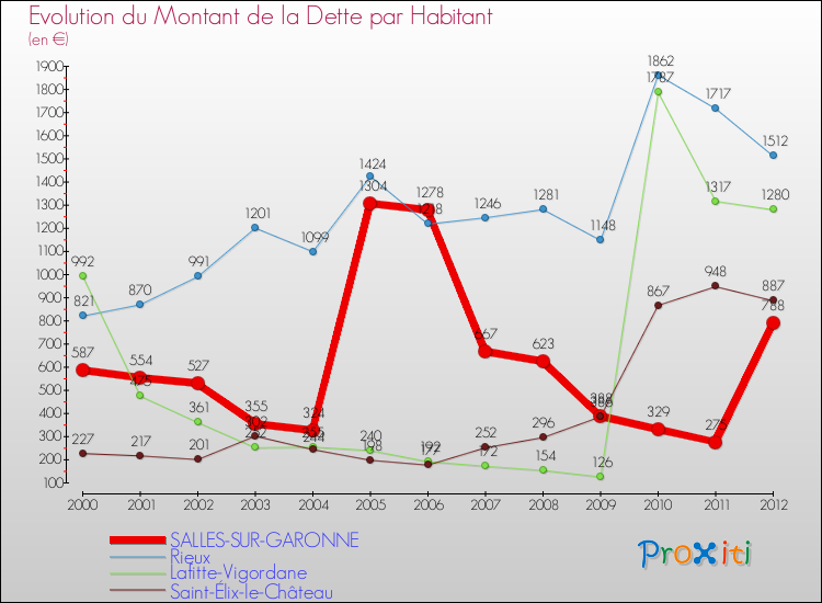 Evolution de la dette par habitant pour la commune de SALLES-SUR-GARONNE et les communes proches de 2000 à 2012 Comparaison de la dette par habitant pour SALLES-SUR-GARONNE et les communes voisines de 2000 à 2012