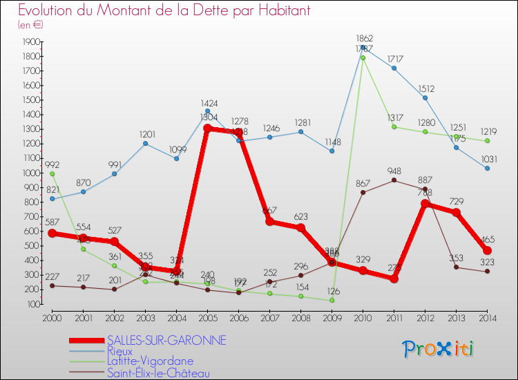 Evolution de la dette par habitant pour la commune de SALLES-SUR-GARONNE et les communes proches de 2000 à 2014 Comparaison de la dette par habitant pour SALLES-SUR-GARONNE et les communes voisines de 2000 à 2014