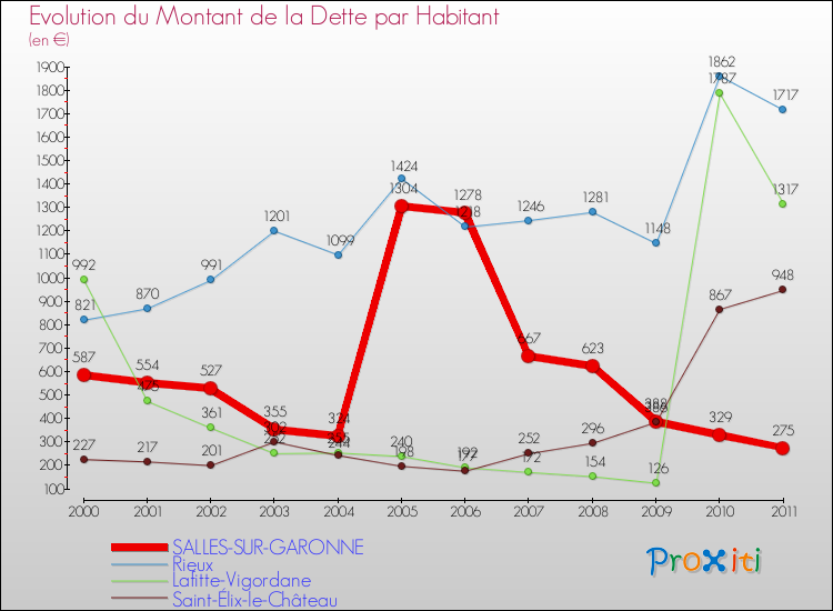Evolution de la dette par habitant pour la commune de SALLES-SUR-GARONNE et les communes proches Comparaison de la dette par habitant pour SALLES-SUR-GARONNE et les communes voisines