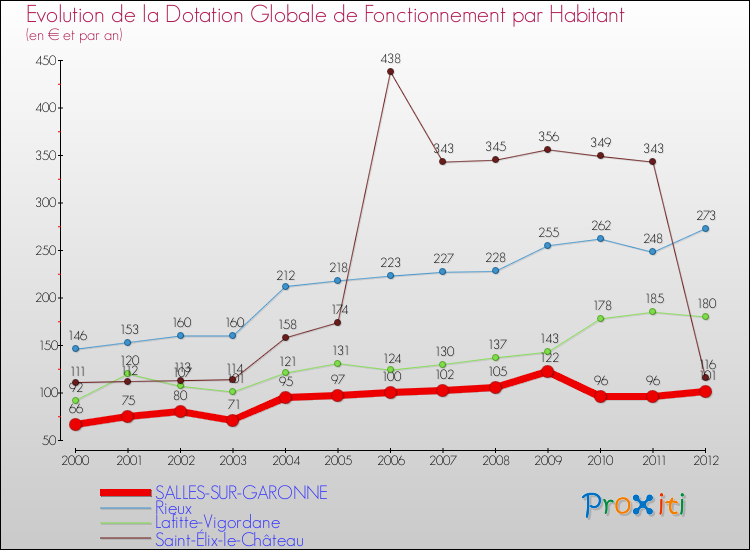 Evolution et montant de la dotation globale de fonctionnement par Habitant pour SALLES-SUR-GARONNE et les communes proches Comparaison des dotations globales de fonctionnement par habitant pour SALLES-SUR-GARONNE et les communes voisines
