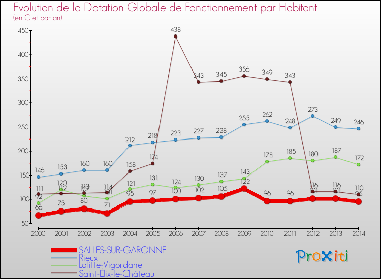 Evolution et montant de la dotation globale de fonctionnement par Habitant pour SALLES-SUR-GARONNE et les communes proches de 2000 à 2014. Comparaison des dotations globales de fonctionnement par habitant pour SALLES-SUR-GARONNE et les communes voisines de 2000 à 2014.