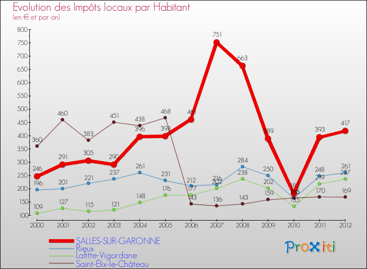 Evolution et montant des impôts locaux par Habitant pour SALLES-SUR-GARONNE et les communes proches Comparaison des impôts locaux par habitant pour SALLES-SUR-GARONNE et les communes voisines