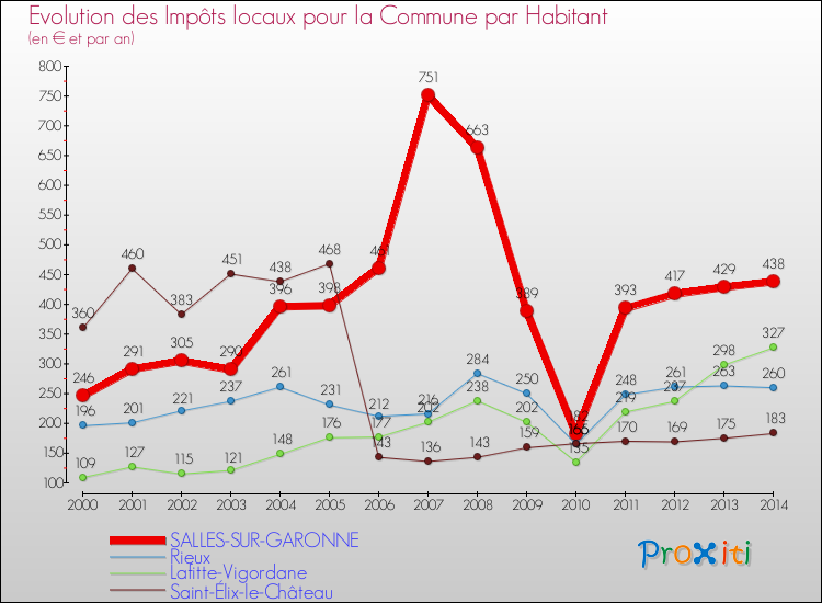 Evolution et montant des impôts locaux par Habitant pour SALLES-SUR-GARONNE et les communes proches de 2000 à 2014 Comparaison des impôts locaux par habitant pour SALLES-SUR-GARONNE et les communes voisines de 2000 à 2014