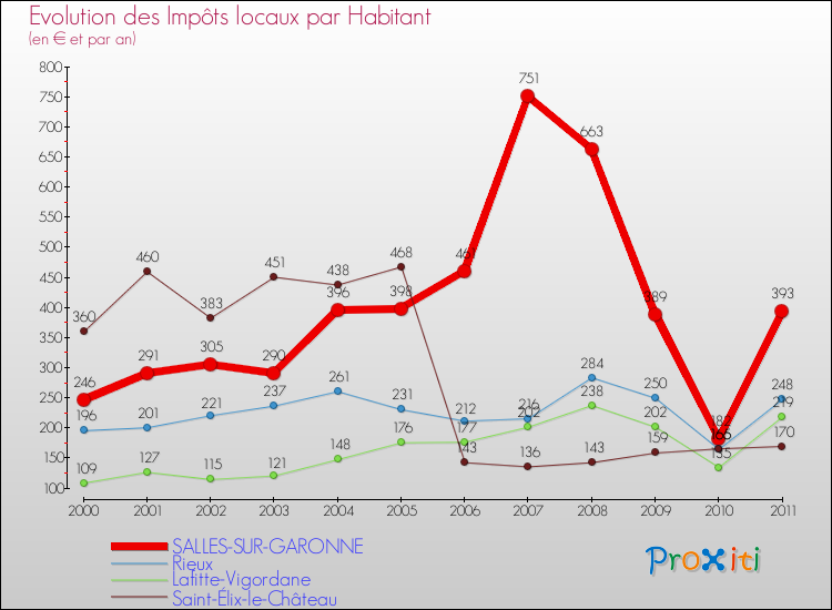 Evolution et montant des impôts locaux par Habitant pour SALLES-SUR-GARONNE et les communes proches Comparaison des impôts locaux par habitant pour SALLES-SUR-GARONNE et les communes voisines
