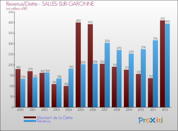 Evolution comparée de la dette et des revenus pour la commune de SALLES-SUR-GARONNE de 2000 à 2012 Comparaison de la dette et des revenus pour SALLES-SUR-GARONNE de 2000 à 2012