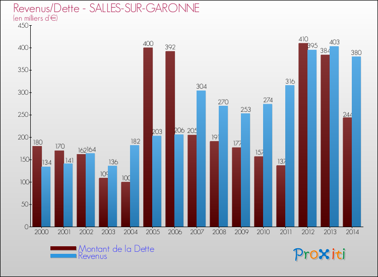 Evolution comparée de la dette et des revenus pour la commune de SALLES-SUR-GARONNE de 2000 à 2014 Comparaison de la dette et des revenus pour SALLES-SUR-GARONNE de 2000 à 2014