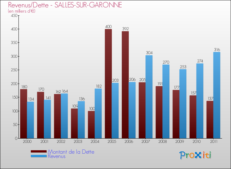 Evolution comparée de la dette et des revenus pour la commune de SALLES-SUR-GARONNE de 2000 à 2011 Comparaison de la dette et des revenus pour SALLES-SUR-GARONNE de 2000 à 2011