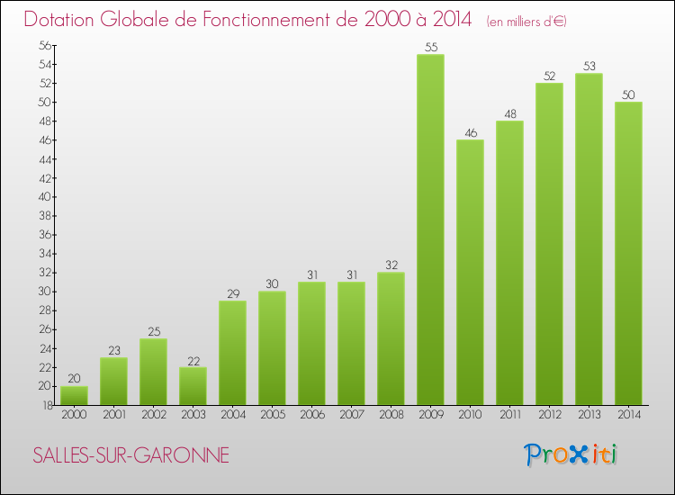 Evolution du montant de la Dotation Globale de Fonctionnement pour la commune de SALLES-SUR-GARONNE de 2000 à 2014 Evolution du montant de la Dotation Globale de Fonctionnement pour SALLES-SUR-GARONNE de 2000 à 2014