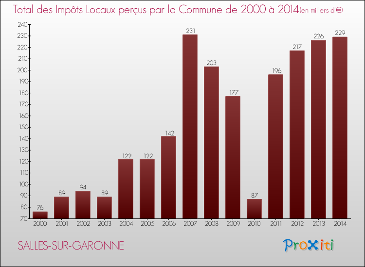Evolution des Impôts Locaux pour la commune de SALLES-SUR-GARONNE de 2000 à 2014 Evolution des Impôts Locaux pour SALLES-SUR-GARONNE de 2000 à 2014
