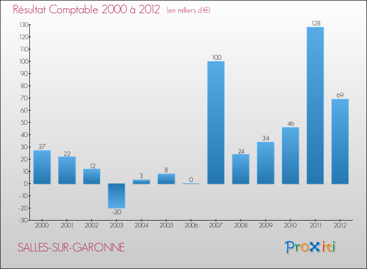 Evolution du résultat comptable pour la commune de SALLES-SUR-GARONNE de 2000 à 2012 Evolution du résultat comptable pour SALLES-SUR-GARONNE de 2000 à 2012