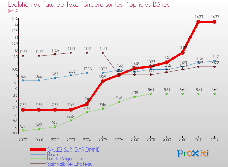 Evolution du taux de la taxe foncière sur le bati pour SALLES-SUR-GARONNE et les communes proches de 2000 à 2012 Comparaison des taux de taxe foncière sur le bati pour SALLES-SUR-GARONNE et les communes voisines de 2000 à 2012