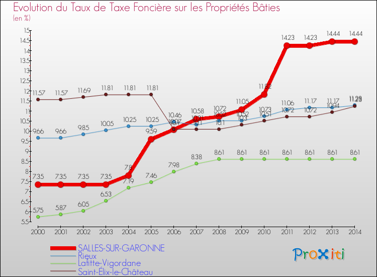 Evolution du taux de la taxe foncière sur le bati pour SALLES-SUR-GARONNE et les communes proches de 2000 à 2014 Comparaison des taux de taxe foncière sur le bati pour SALLES-SUR-GARONNE et les communes voisines de 2000 à 2014