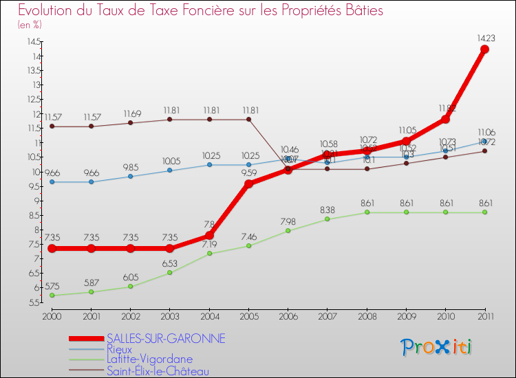 Evolution du taux de la taxe foncière sur le bati pour SALLES-SUR-GARONNE et les communes proches Comparaison des taux de taxe foncière sur le bati pour SALLES-SUR-GARONNE et les communes voisines