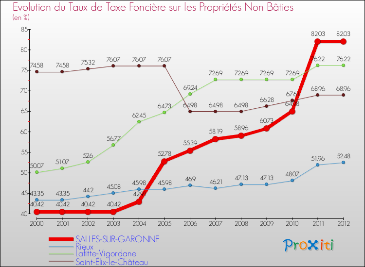 Evolution du taux de la taxe foncière sur les immeubles et terrains non batis pour SALLES-SUR-GARONNE et les communes proches de 2000 à 2012 Comparaison des taux de la taxe foncière sur les immeubles et terrains non batis pour SALLES-SUR-GARONNE et les communes voisines de 2000 à 2012