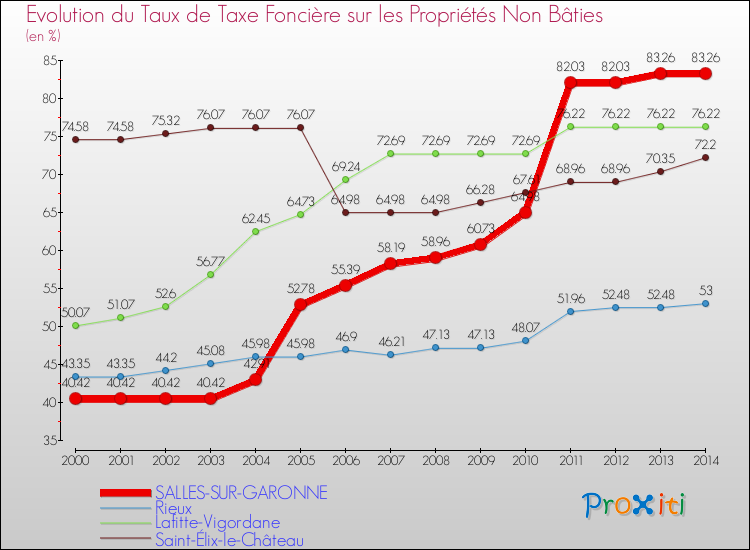 Evolution du taux de la taxe foncière sur les immeubles et terrains non batis pour SALLES-SUR-GARONNE et les communes proches de 2000 à 2014 Comparaison des taux de la taxe foncière sur les immeubles et terrains non batis pour SALLES-SUR-GARONNE et les communes voisines de 2000 à 2014