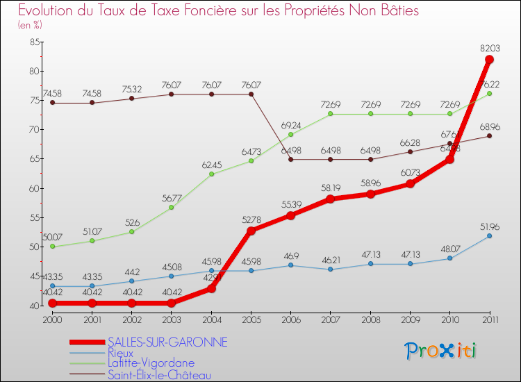 Evolution du taux de la taxe foncière sur les immeubles et terrains non batis pour SALLES-SUR-GARONNE et les communes proches Comparaison des taux de la taxe foncière sur les immeubles et terrains non batis pour SALLES-SUR-GARONNE et les communes voisines