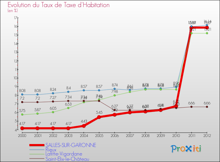 Evolution du taux de la taxe d'habitation pour SALLES-SUR-GARONNE et les communes proches Comparaison des taux de la taxe d'habitation pour SALLES-SUR-GARONNE et les communes voisines