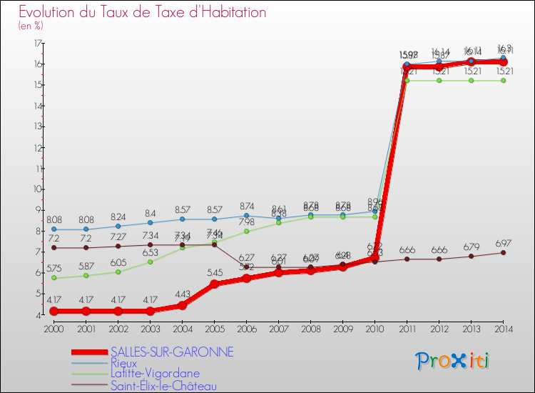 Evolution du taux de la taxe d'habitation pour SALLES-SUR-GARONNE et les communes proches de 2000 à 2014 Comparaison des taux de la taxe d'habitation pour SALLES-SUR-GARONNE et les communes voisines de 2000 à 2014