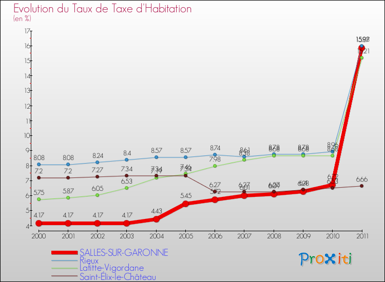 Evolution du taux de la taxe d'habitation pour SALLES-SUR-GARONNE et les communes proches Comparaison des taux de la taxe d'habitation pour SALLES-SUR-GARONNE et les communes voisines