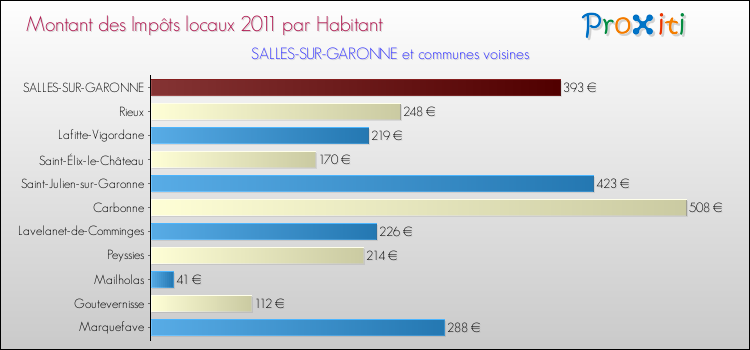 Montant des impôts locaux par Habitant pour SALLES-SUR-GARONNE et les communes proches Comparaison des impôts locaux par habitant pour SALLES-SUR-GARONNE et les communes voisines