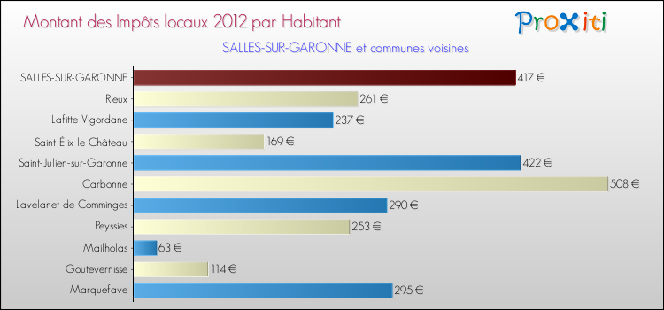 Montant des impôts locaux par Habitant pour SALLES-SUR-GARONNE et les communes proches Comparaison des impôts locaux par habitant pour SALLES-SUR-GARONNE et les communes voisines