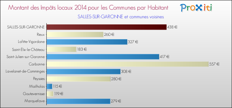 Montant des impôts locaux par Habitant pour SALLES-SUR-GARONNE et les communes proches en 2014 Comparaison des impôts locaux par habitant pour SALLES-SUR-GARONNE et les communes voisines en 2014