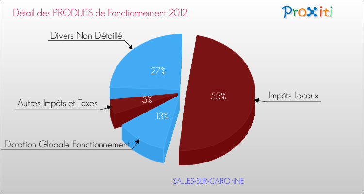 Décomposition du Budget de Fonctionnement 2012 de la commune de SALLES-SUR-GARONNE Budget de Fonctionnement 2012 pour la commune de SALLES-SUR-GARONNE