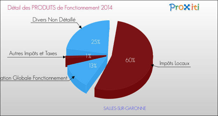 Décomposition du Budget de Fonctionnement 2014 de la commune de SALLES-SUR-GARONNE Budget de Fonctionnement 2014 pour la commune de SALLES-SUR-GARONNE