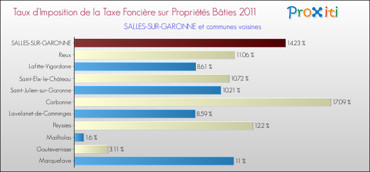 Taux d'imposition de la taxe foncière sur le bati 2011 pour SALLES-SUR-GARONNE et les communes proches Comparaison des taux d'imposition de la taxe foncière sur le bati 2011 pour SALLES-SUR-GARONNE et les communes voisines