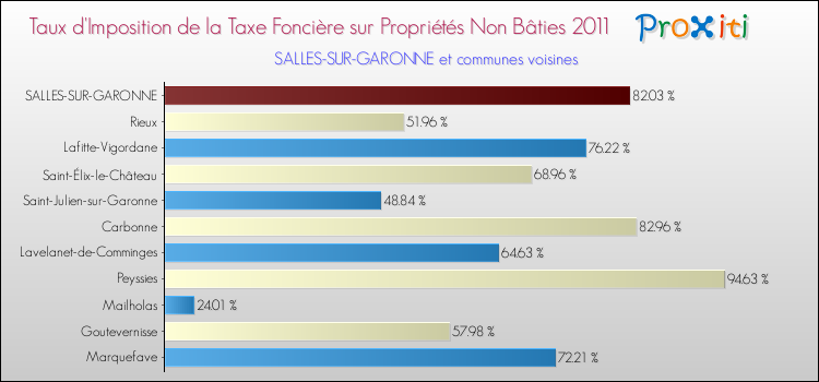 Taux d'imposition de la taxe foncière sur les immeubles et terrains non batis 2011 pour SALLES-SUR-GARONNE et les communes proches Comparaison des taux d'imposition de la taxe foncière sur les immeubles et terrains non batis 2011 pour SALLES-SUR-GARONNE et les communes voisines