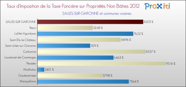 Taux d'imposition de la taxe foncière sur les immeubles et terrains non batis 2012 pour SALLES-SUR-GARONNE et les communes proches Comparaison des taux d'imposition de la taxe foncière sur les immeubles et terrains non batis 2012 pour SALLES-SUR-GARONNE et les communes voisines