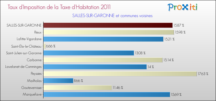 Taux d'imposition de la taxe d'habitation 2011 pour SALLES-SUR-GARONNE et les communes proches Comparaison des taux d'imposition de la taxe d'habitation 2011 pour SALLES-SUR-GARONNE et les communes voisines