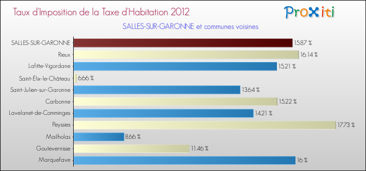 Taux d'imposition de la taxe d'habitation 2012 pour SALLES-SUR-GARONNE et les communes proches Comparaison des taux d'imposition de la taxe d'habitation 2012 pour SALLES-SUR-GARONNE et les communes voisines