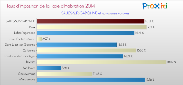 Taux d'imposition de la taxe d'habitation 2014 pour SALLES-SUR-GARONNE et les communes proches Comparaison des taux d'imposition de la taxe d'habitation 2014 pour SALLES-SUR-GARONNE et les communes voisines